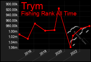 Total Graph of Trym