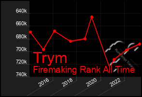 Total Graph of Trym