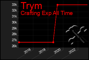 Total Graph of Trym