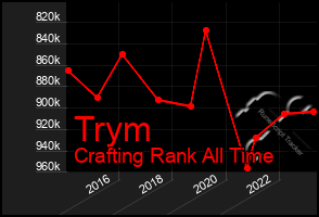 Total Graph of Trym