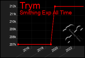 Total Graph of Trym