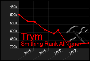 Total Graph of Trym