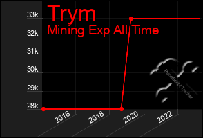 Total Graph of Trym