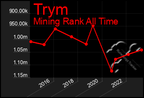 Total Graph of Trym