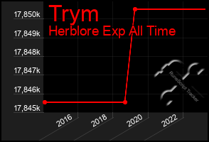 Total Graph of Trym