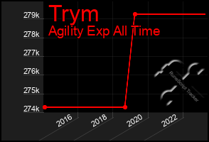 Total Graph of Trym