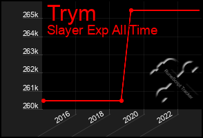 Total Graph of Trym