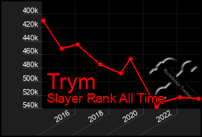 Total Graph of Trym