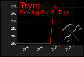 Total Graph of Trym