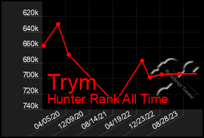 Total Graph of Trym