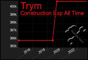 Total Graph of Trym