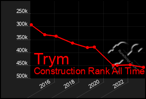 Total Graph of Trym