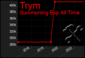 Total Graph of Trym