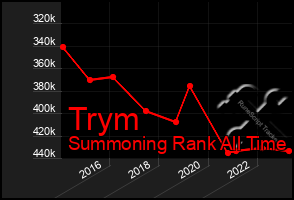 Total Graph of Trym