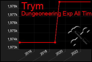 Total Graph of Trym