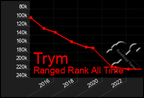 Total Graph of Trym