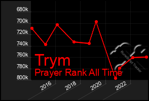 Total Graph of Trym