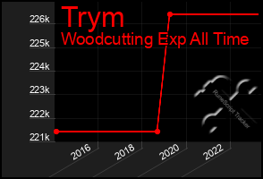 Total Graph of Trym