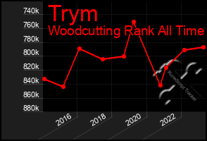 Total Graph of Trym