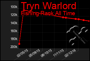 Total Graph of Tryn Warlord