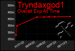 Total Graph of Tryndaxgod1