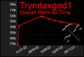 Total Graph of Tryndaxgod1
