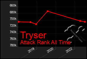 Total Graph of Tryser