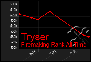 Total Graph of Tryser