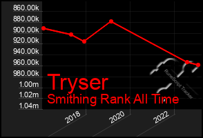 Total Graph of Tryser