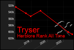 Total Graph of Tryser