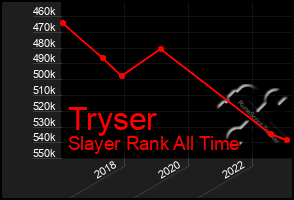 Total Graph of Tryser