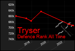 Total Graph of Tryser