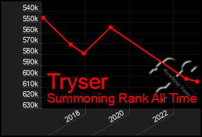 Total Graph of Tryser