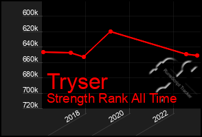 Total Graph of Tryser