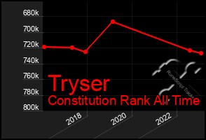 Total Graph of Tryser