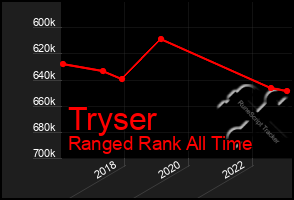 Total Graph of Tryser