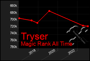 Total Graph of Tryser