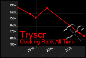 Total Graph of Tryser