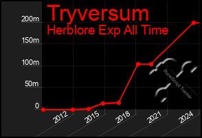 Total Graph of Tryversum