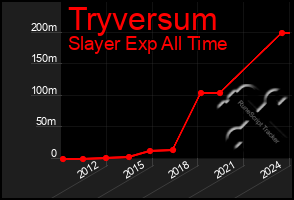 Total Graph of Tryversum
