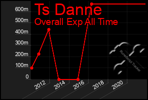 Total Graph of Ts Danne