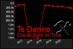 Total Graph of Ts Danne