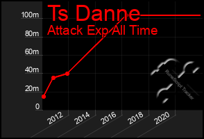 Total Graph of Ts Danne