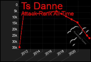 Total Graph of Ts Danne