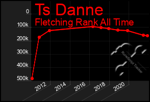 Total Graph of Ts Danne