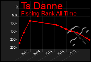 Total Graph of Ts Danne