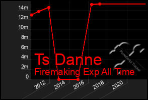 Total Graph of Ts Danne