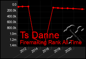 Total Graph of Ts Danne