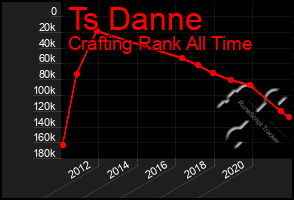 Total Graph of Ts Danne