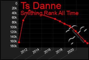 Total Graph of Ts Danne